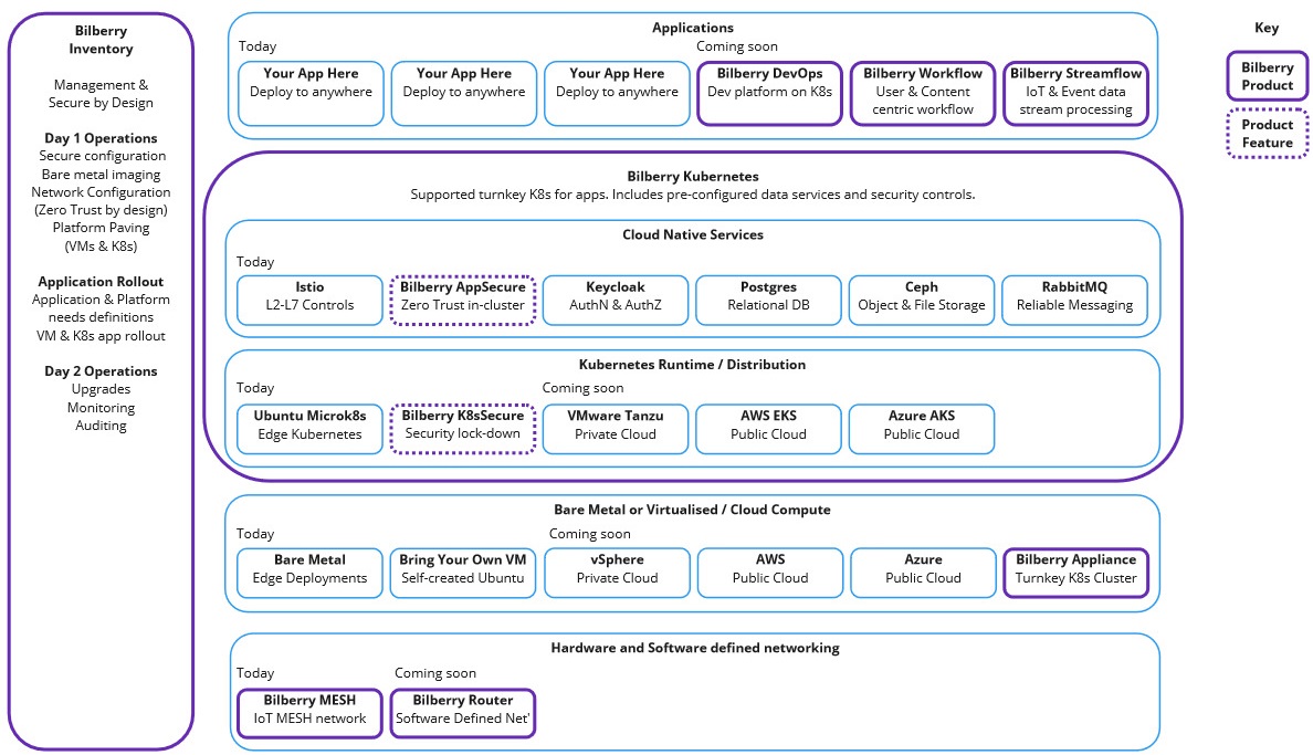 Bilberry Software product portfolio